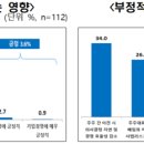 ﻿ 재계, 한 목소리로 “상법 개정 중단해 주세요~! 이미지