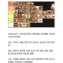 잇섭 김풍 침착맨이 선정한 아재들의 직장인 점심메뉴 티어리스트 이미지