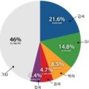 우리나라 성씨 현재 한국인 중 90%는 가짜 성씨 이미지