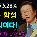 부동의 1위 73.28%... 터져나온 함성 '이게 재밍이다!', 여론조사도 압도적 1위... 79.6% 이미지