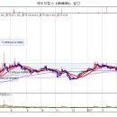 에이디칩스 곧 지지받으며 반등할 수 있는 종목입니다 이미지