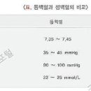 전해질 검사 정상수치, 불균형 부족과 과다 시 증상 이미지