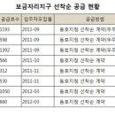 로또’ 보금자리주택도 선착순 판매? 이미지