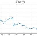 한국은행 - 시장금리 자료 가져오기(API 활용: Stata &amp; Python) 이미지