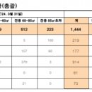 대전 미분양 아파트 증가…초기 분양률 50% 하락~! 이미지