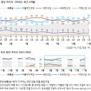 (한국갤럽) 윤석열 지지율 17% 이미지