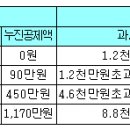 2008종합소득세신고 개정사항 이미지