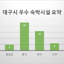 제이비프리미엄호텔(JB PREMIUM HOTEL) | [공공데이터] 대구광역시 우수 숙박시설