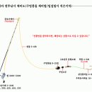 바다 원투낚시 채비도(구멍봉돌 채비법/밑걸림이 적은지역) 이미지