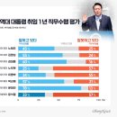 李대통령 지지 40.2%, 6주째 하락 최저치-리얼미터 이미지