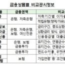 금융상품 통합 비교공시 홈페이지 오픈 이미지