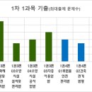 [공지] 특급소방안전관리자 1차 시험 기출 유형 분석 및 공부방법 이미지