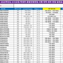 ＜2025학년도 수시모집 경기.인천권/강원.제주권대학 종합전형 세부 면접 일정표＞ 이미지