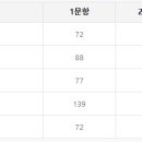 노동법 3페이지를 X 긋고 합격했다고?? (노동58.93/인사58.96/행쟁63.16/노경64.02) 이미지