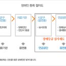 장애인 등록/심사제도 이미지