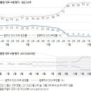 오늘자 갤럽 대통령 지지율 5%/차기대선후보 선호도 문,반 공동 1위.jpg 이미지