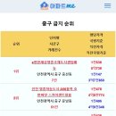 인천영종하늘도시 중구 단지별 평단가 순위 - 1위:e편한세상영종국제도시센텀베뉴 2위:A56블록호반써밋스카이센트럴Ⅱ 3위:스카이시티자이 이미지