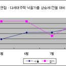 여름철 연립ㆍ다세대주택 경매시장 ‘열기’ (원룸 오피스텔 한국 부동산연구소) 이미지