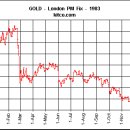 금시세 그래프 1975년~2014년 이미지