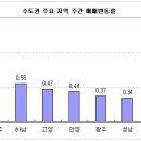 [도표] 서울 재건축 9월이후 첫 하락 이미지