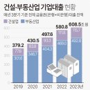 태영이 끝 아니다…건설·부동산 부실지표 저축은행사태 후 최악 🤑 이미지