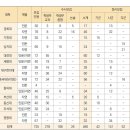 [2024 대입] '한의예과' 전형유형별 모집인원 핵심정보! 이미지