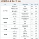 금융자격증 종류 및 준비기간 이미지