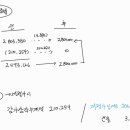 중급회계 / 유형자산과 투자부동산 / p.7-93 / 감가상각, 재평가 잉여금 / 분개 질문 이미지