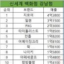세인트앤드류스신세계백화점