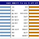 지방 아파트값 하락...서울·수도권과 격차 확대 이미지