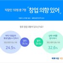 코로나 한파 속 자영업 힘들다지만..직장인 10명 중 7명 "창업 꿈꾼다" 이미지