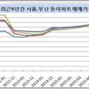 아파트 분양가 더 오를 것인가? 아니면 어떻게 전개 될 것인가? 이미지