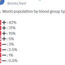 세계 인구 혈액형 비율 이미지