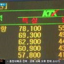 가장많이 이용하는 동대구에서 - 인천공항 Ktx 노선 폐쇄시킴? 이미지