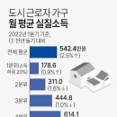 도시근로자