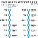 수도권 1~4호선 일평균 승하차량 이미지