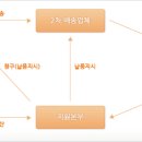 국군 복지단 납품 방법 이미지