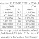 Wieviel Christen gibt es in Deutschland? 이미지