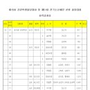 제15회 강원학생볼링대회 및 전국체전 선발 볼링대회 경기결과표 이미지