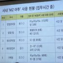 사내 MZ말투 사용 현황 이미지