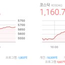동성자동차공업㈜ | 마감시황 2026/02/19(목) - 코스피 5,677.25▲170.24(+3.09%), 코스닥1,160.71▲54.63(+4.94%)