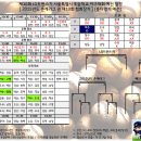 (수정) 2015년 제16회 LG기 서울시 초등학교 야구대회 대진표/일정 이미지