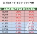 지난 주 주간추천주 분석...한전 , 대통령 발언에 '출렁' 7.5% 하락 이미지