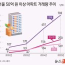 신한(703-0808)단지내공인중개사 | 2025년1월 20일 (화요일) 대출규제가 만든 틈새 수요…9억~15억 아파트 신고가 쏟아졌다