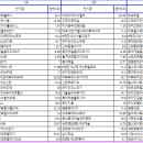 광교캠퍼스타운참누리(아) | 수도권 지역별 대장 아파트 전용59 실거래가 순위(2024년 4월)