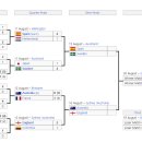 2023 FIFA 여자 월드컵 4강 대진 확정 / 8강전 경기 결과 이미지