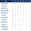 [퓨처스리그]3월23일 한화이글스2군 vs 고양히어로즈 6:5 (경기기록 포함)「2연패탈출승」「중계링크포함」 이미지