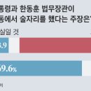 청담동 술자리’ 거짓 판명났지만… 민주 지지층 70% “사실이다” 이미지