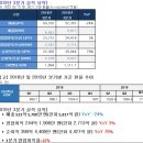 국내 게임사 탑3인 3N (넥슨, 넷마블, NC) 의 3분기 매출 이미지