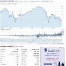 영국(ftse). 독일(dax), 프랑스(cac)와 이태리(mib)의 지수 이미지